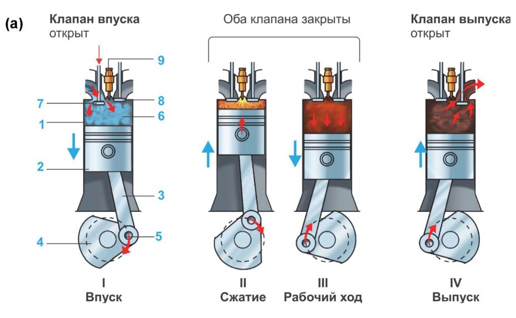 Как работают поршни и клапана